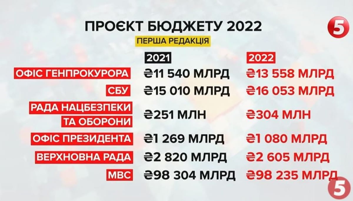 Финансирование силовых ведомств в проекте Госбюджета-2022