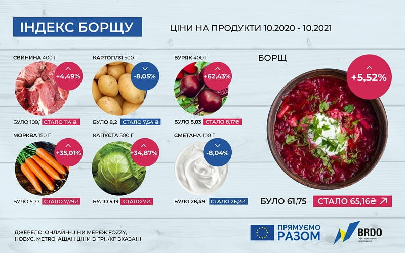 Індекс борщу