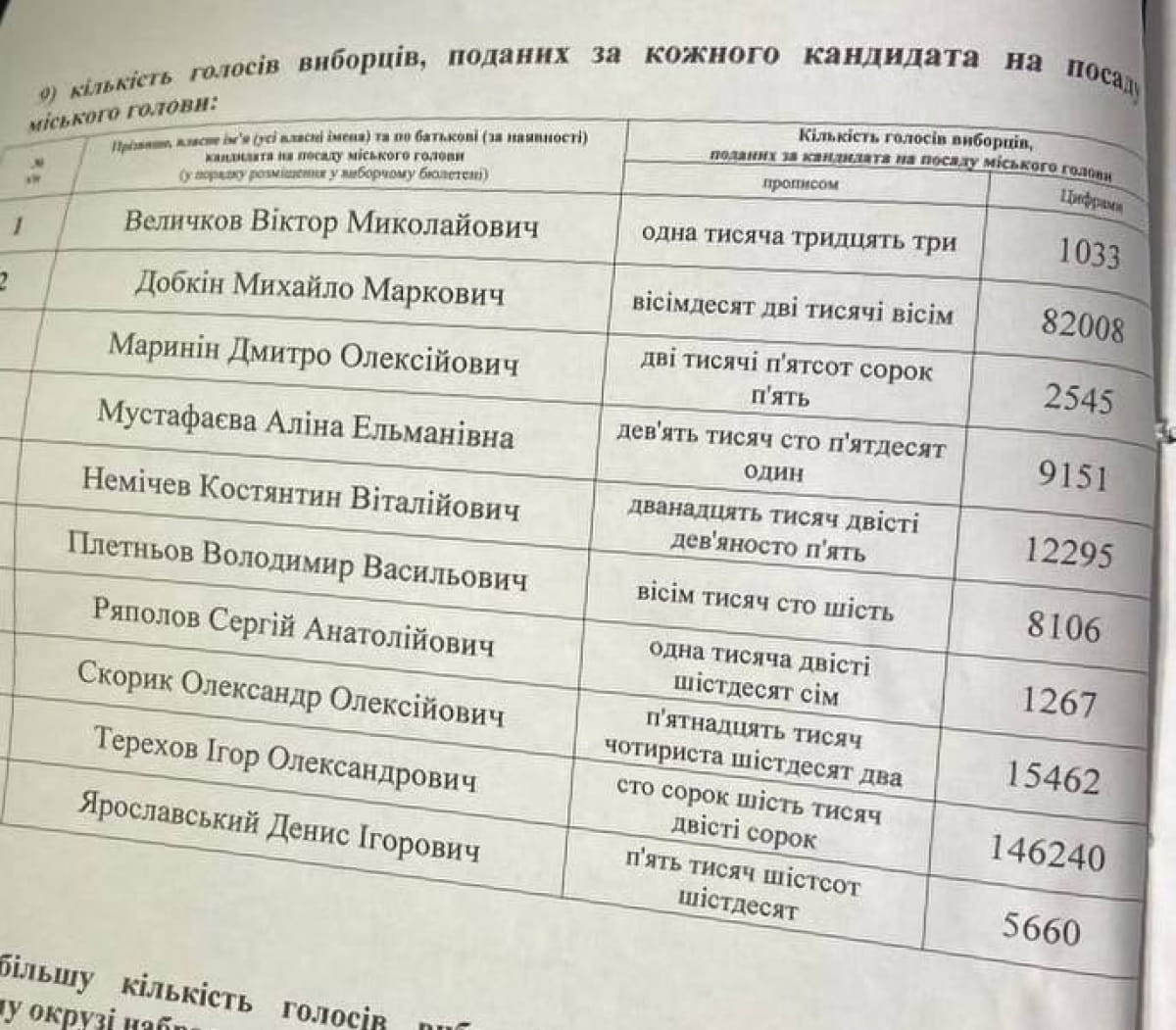 Результати виборів міського голови