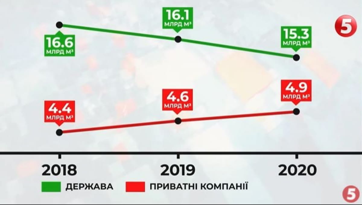 Добыча газа в Украине