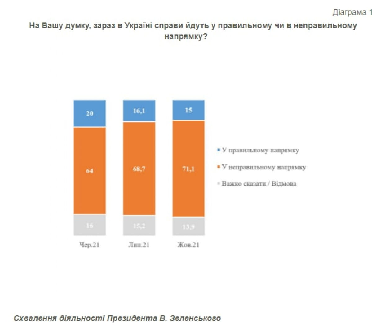 Рейтинг В. Зеленского, КМИС