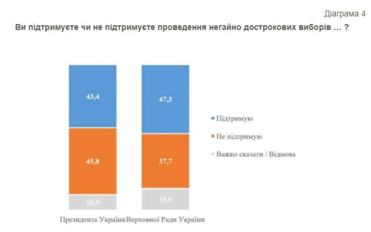 Досрочные выборы, КМИС