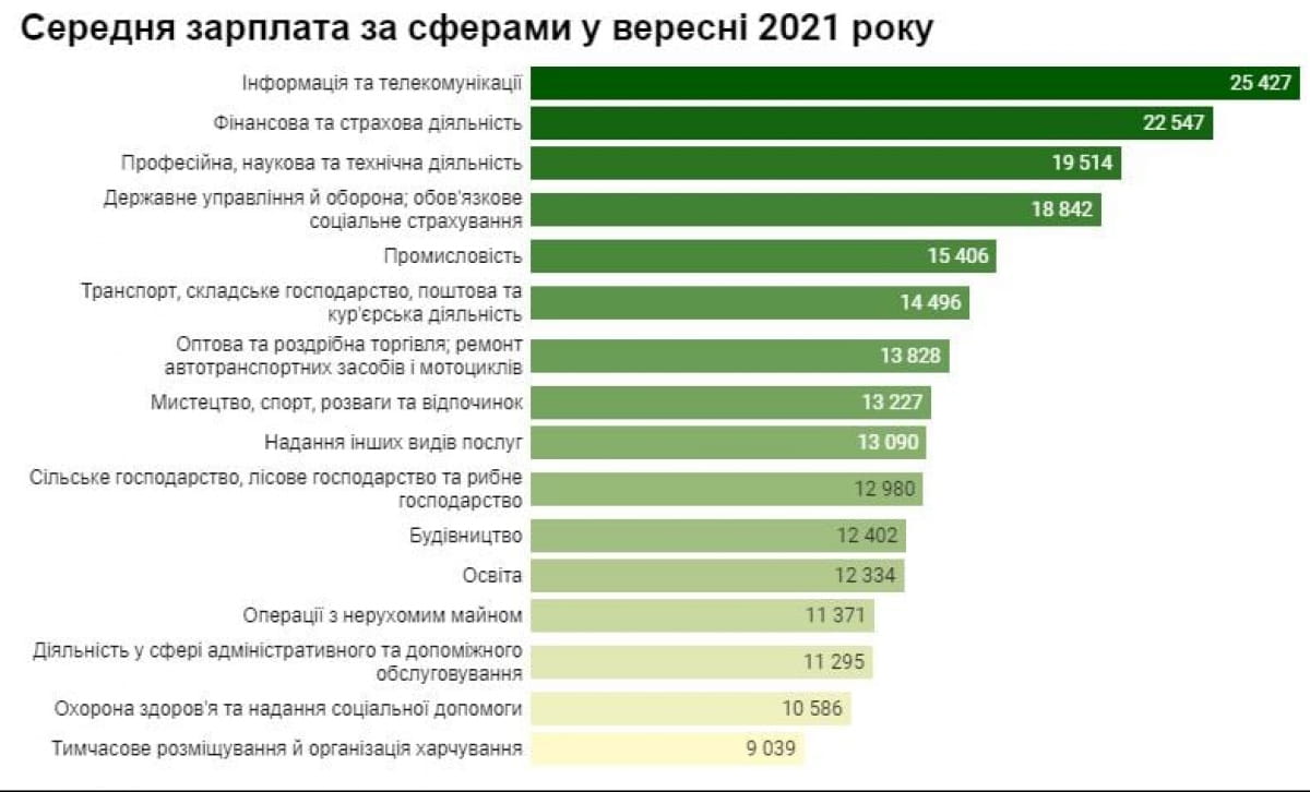Середня зарплата за сферами у вересні 2021 року