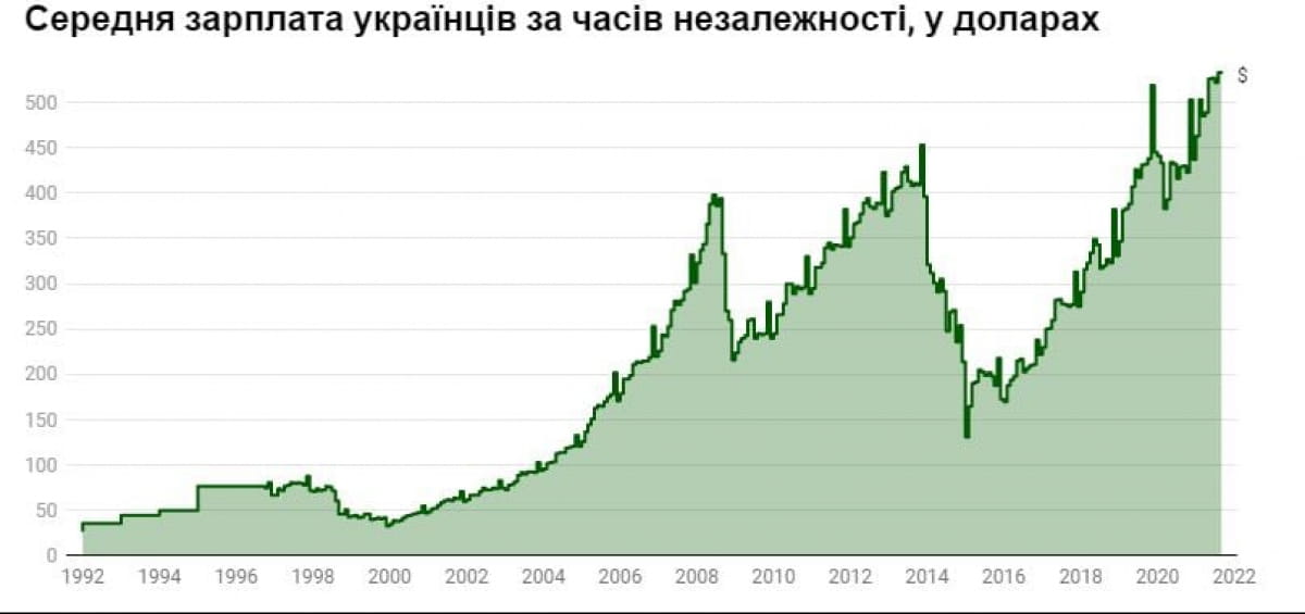 Середня зарплата українців за часів незалежності