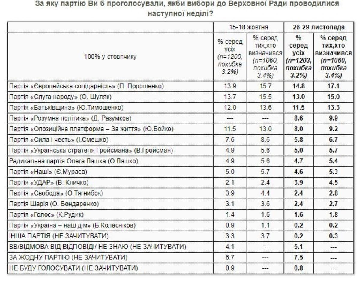Рейтинг украинских политсил согласно опросу КМИС