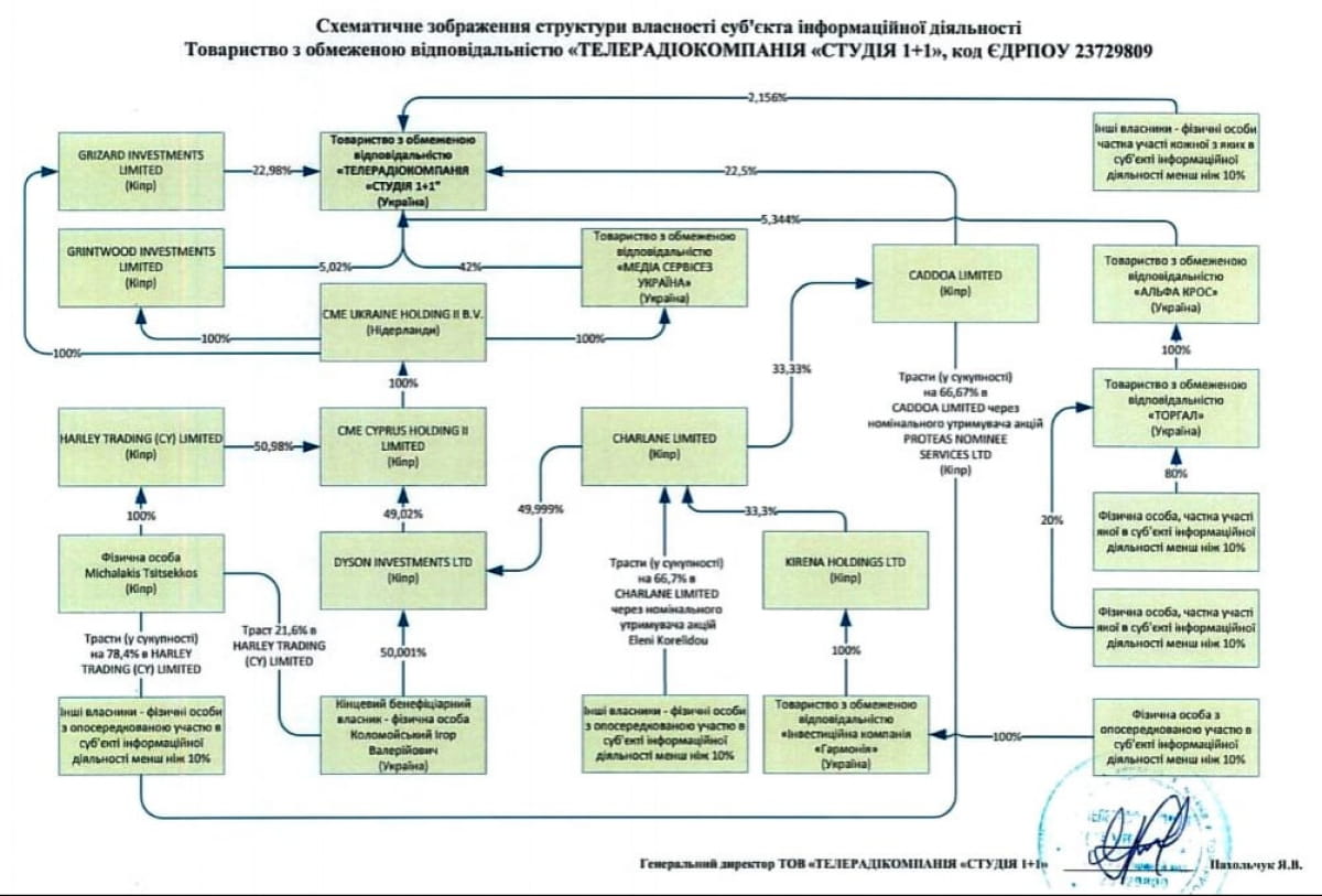 Обновленная структура собственности "Студии 1+1 " от 14 апреля 2021 года