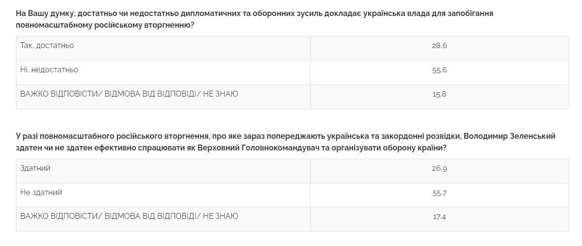 Опитування Центра Разумкова