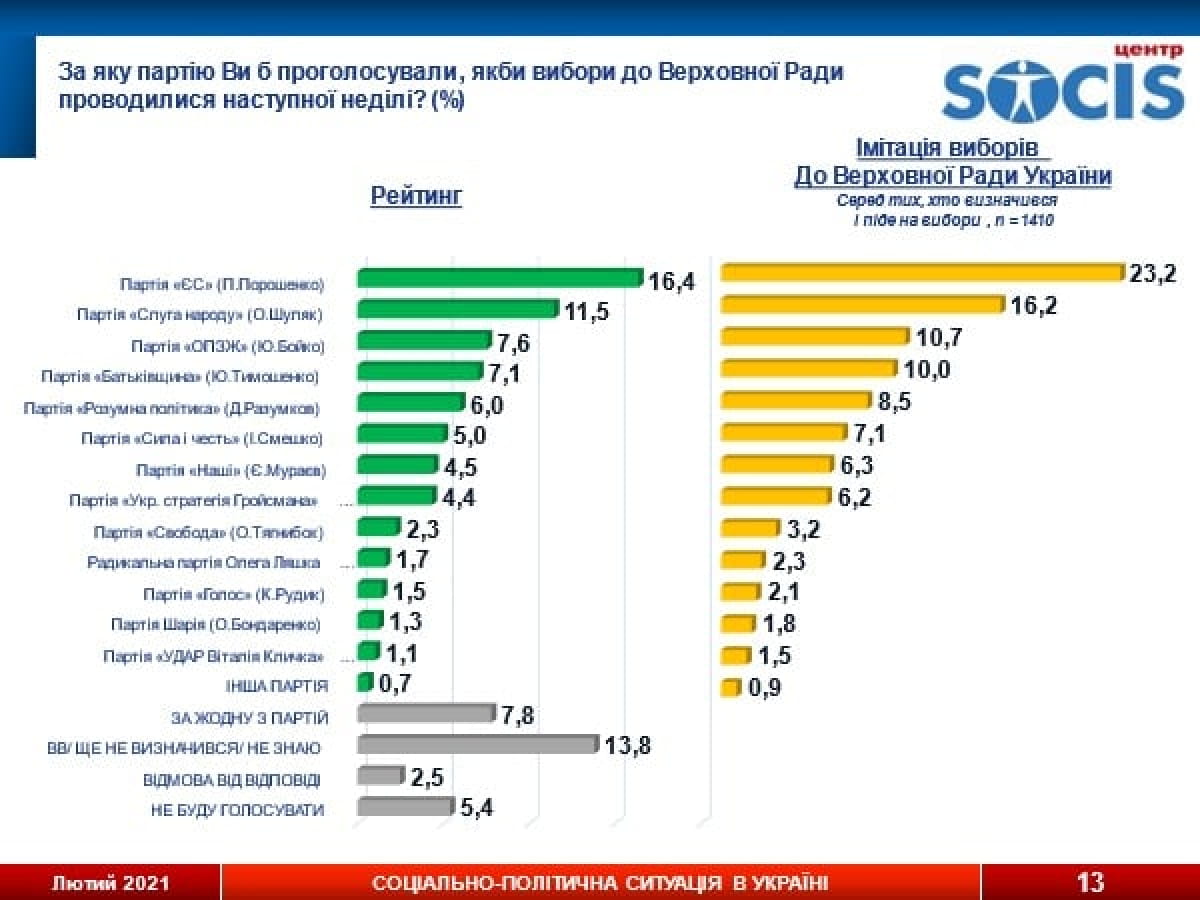 Президентский рейтинг. Рейтинг партий. Выборы президента Украины 2022. Выборы рейтинг партий. Рейтинг партий Украины.