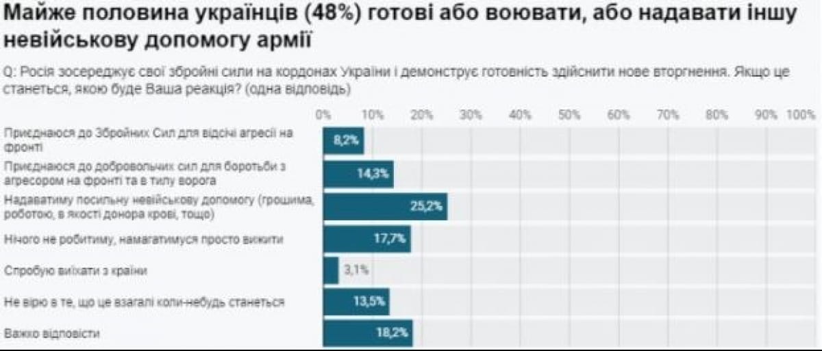 Почти половина (48%) граждан Украины будут либо воевать, либо оказывать помощь армии