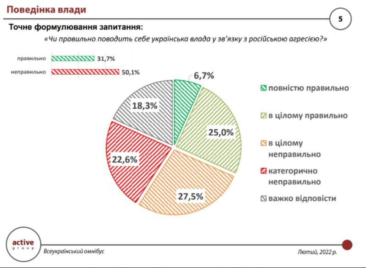 Поведение власти