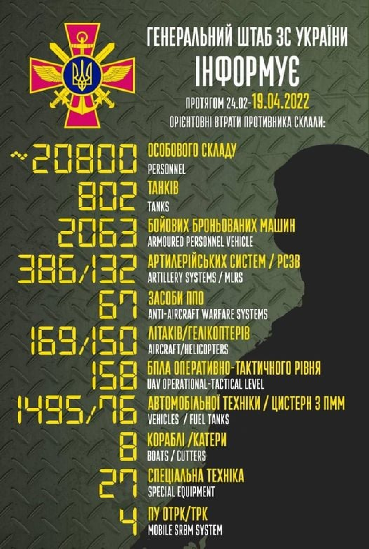 Втрати рашистів за 54 дні повномасштабної війни