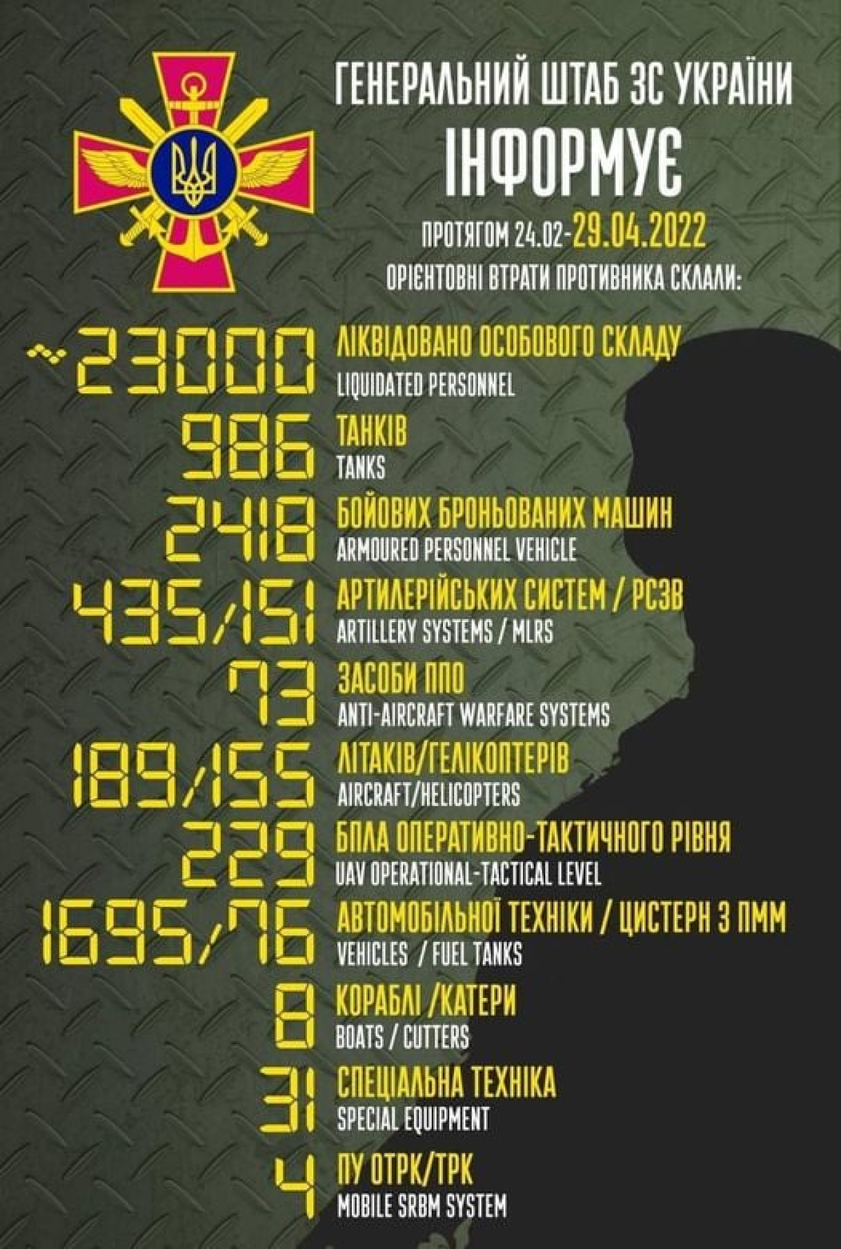 Потери врага по состоянию на 29 апреля
