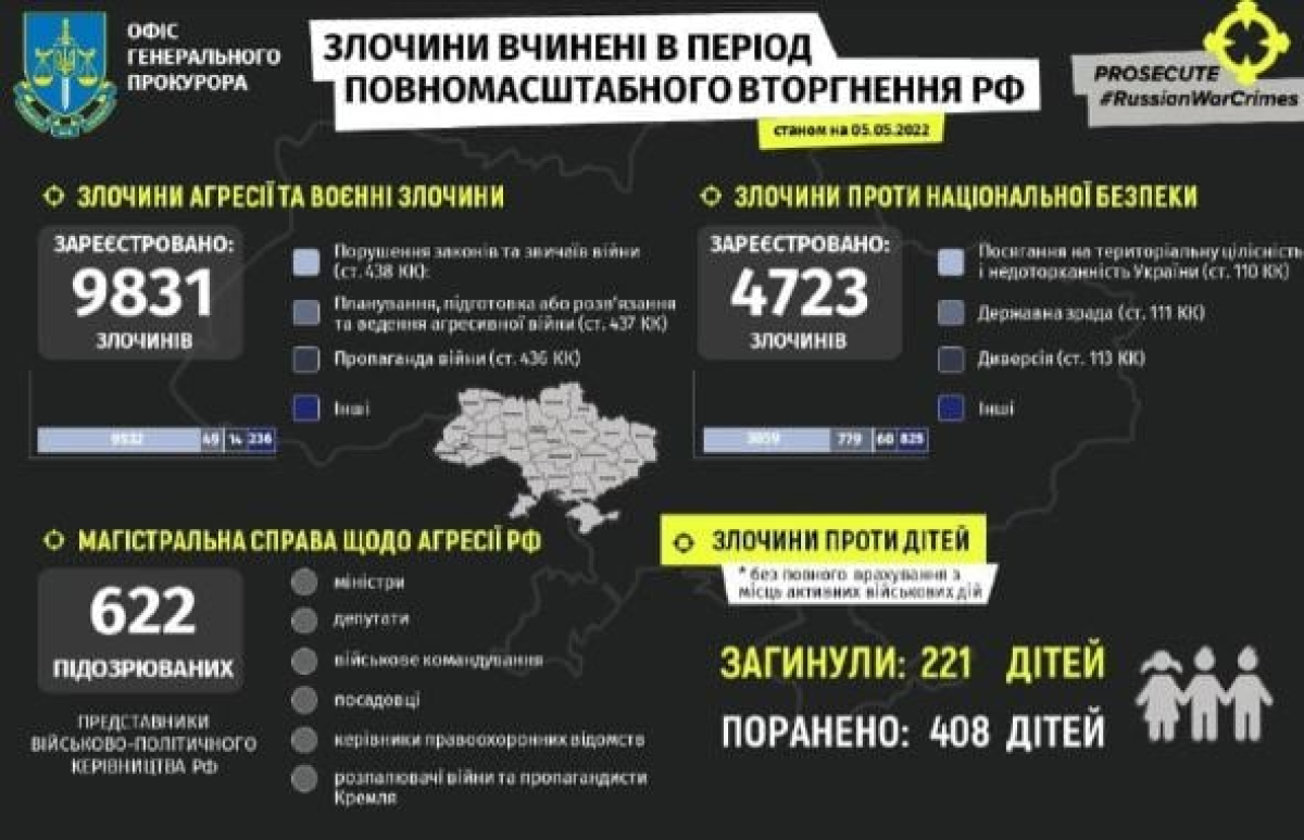 Злочини рашистів проти дітей