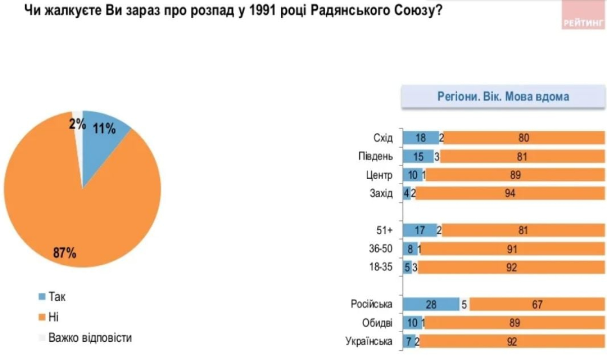 Опитування групи "Рейтинг"