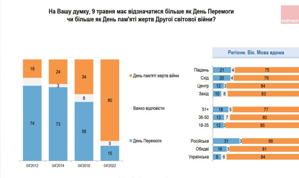 Опитування групи "Рейтинг"
