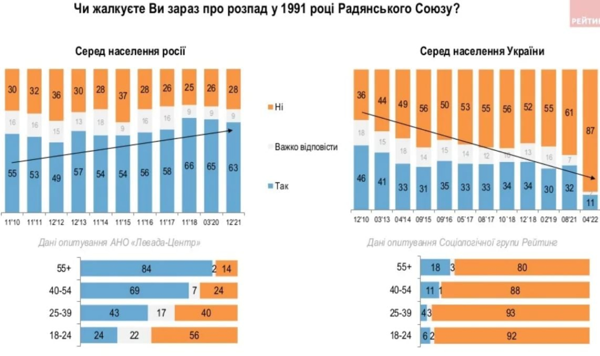 Опитування групи "Рейтинг"