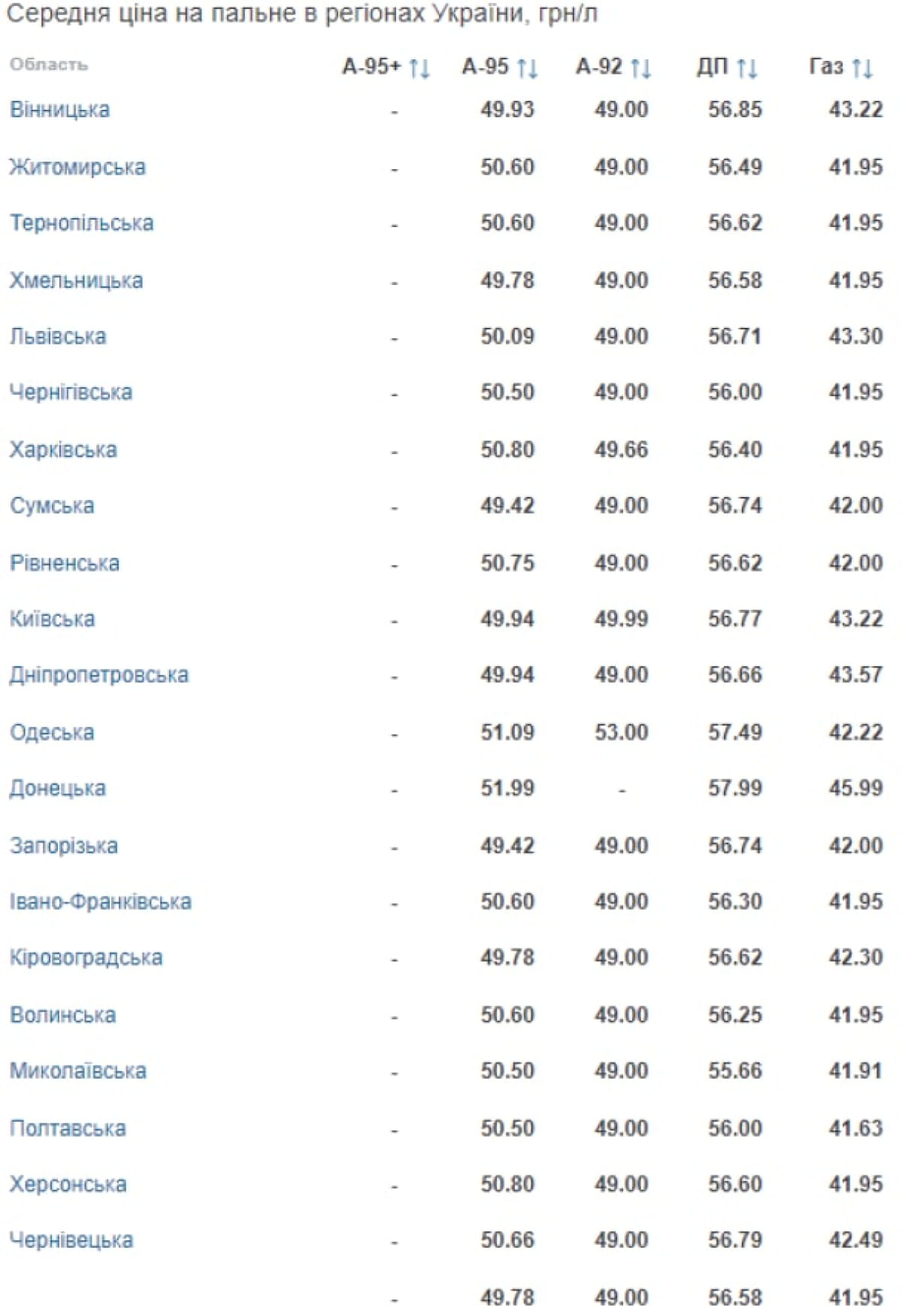 Ціни на пальне