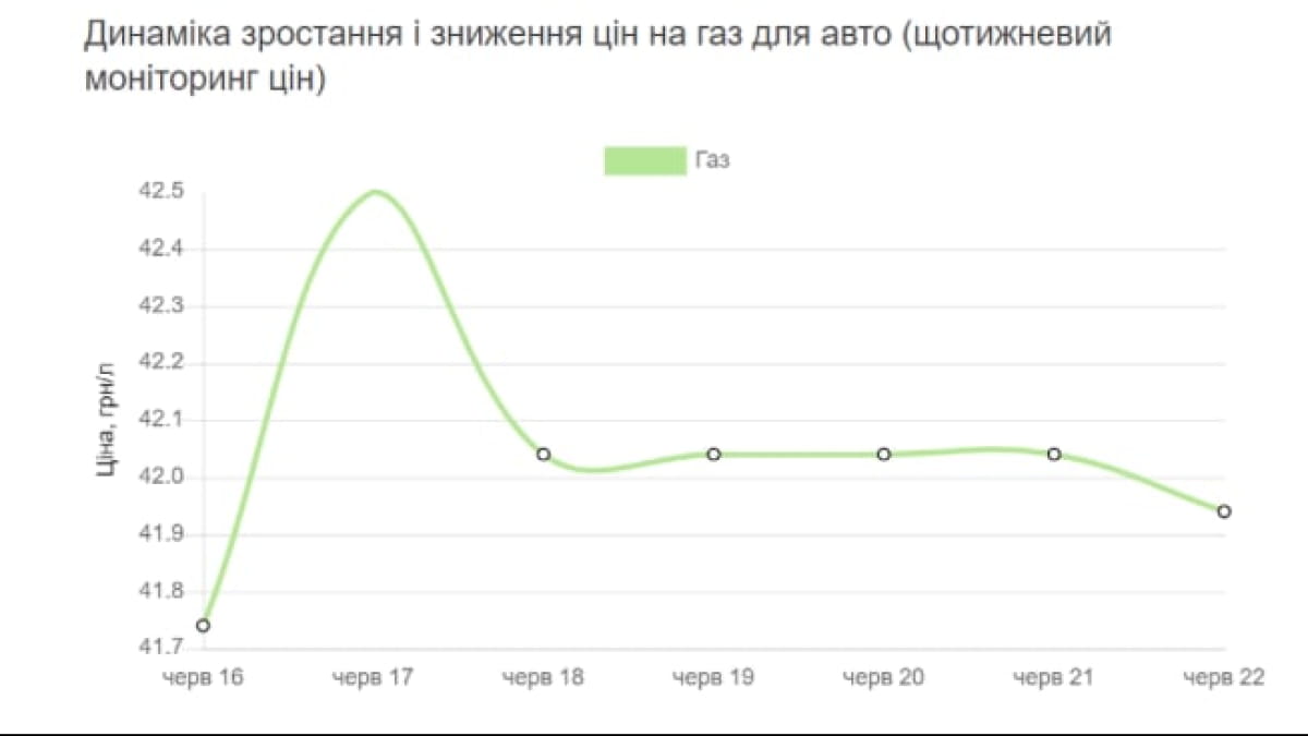 актуальные цены на газ в Украине