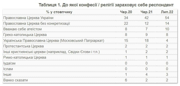 Опитування щодо релігії