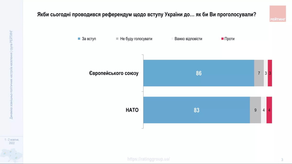 Опитування щодо вступу в ЄС і НАТО