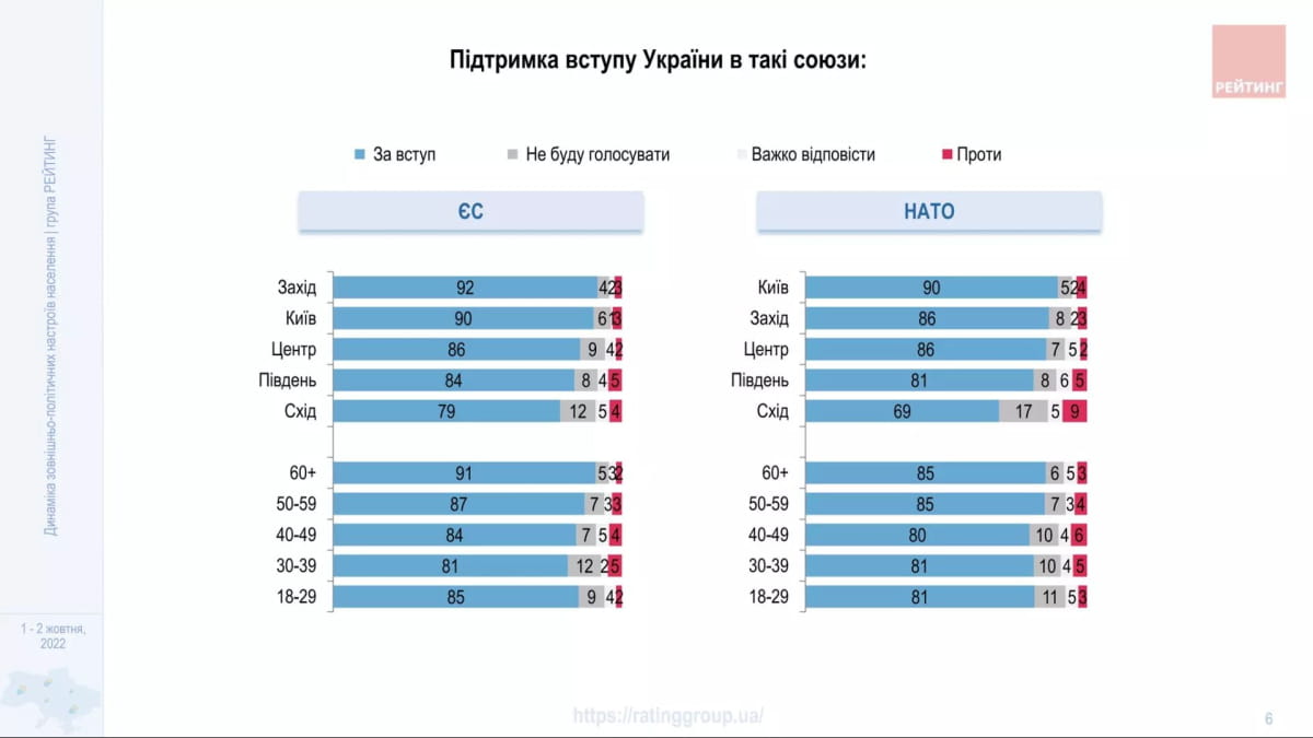Опитування щодо вступу в ЄС і НАТО