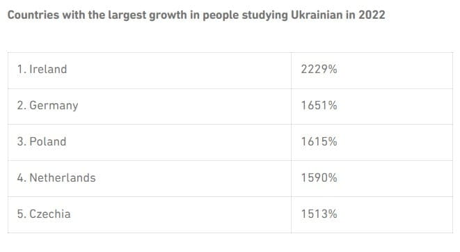 Итоги 2022 года от Duolingo