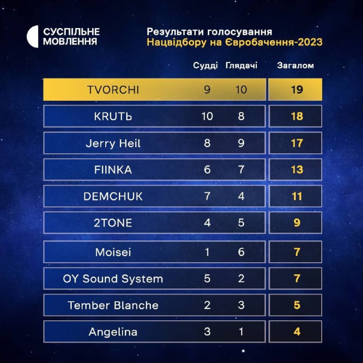 таблиця з результатами