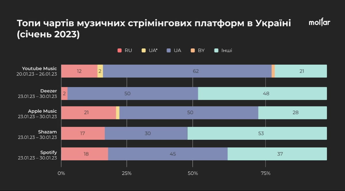 российская музыка держится в трендах украинских чартов