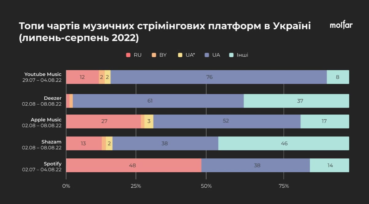 российская музыка держится в трендах украинских чартов