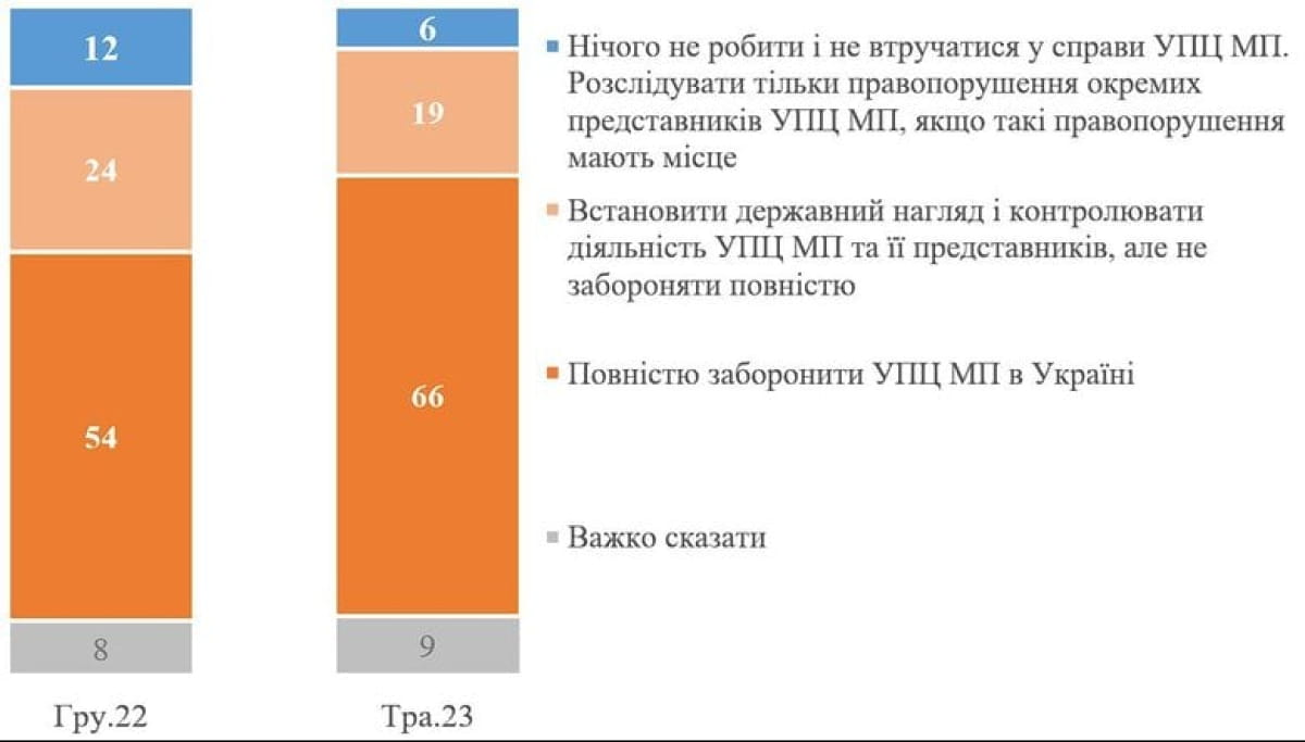 Результати опитування