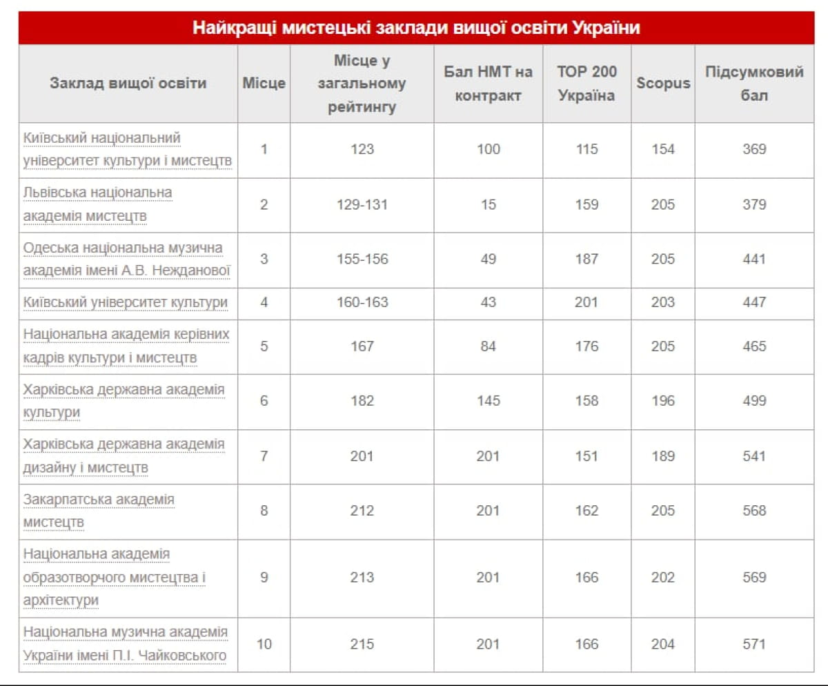 Рейтинг художественных вузов