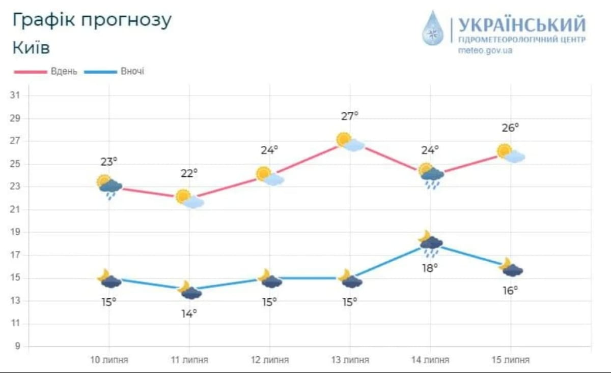 прогноз от Укргидрометцентра