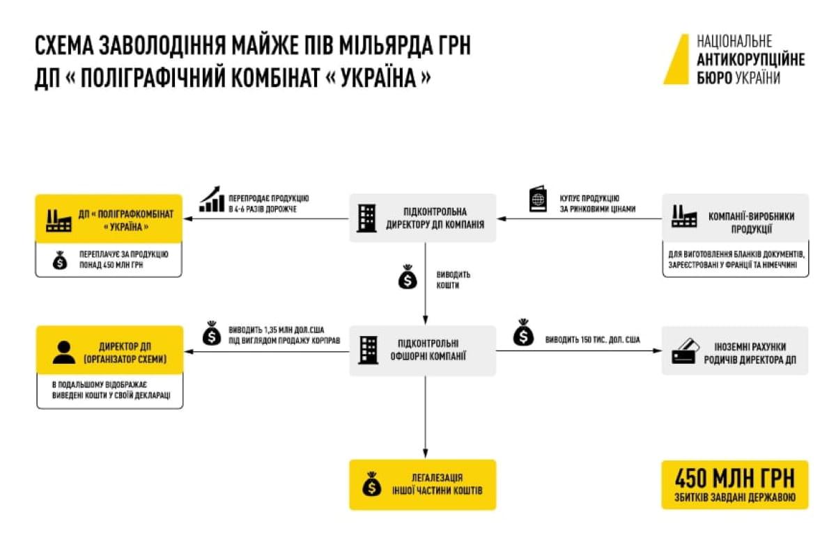 Корупційна схема
