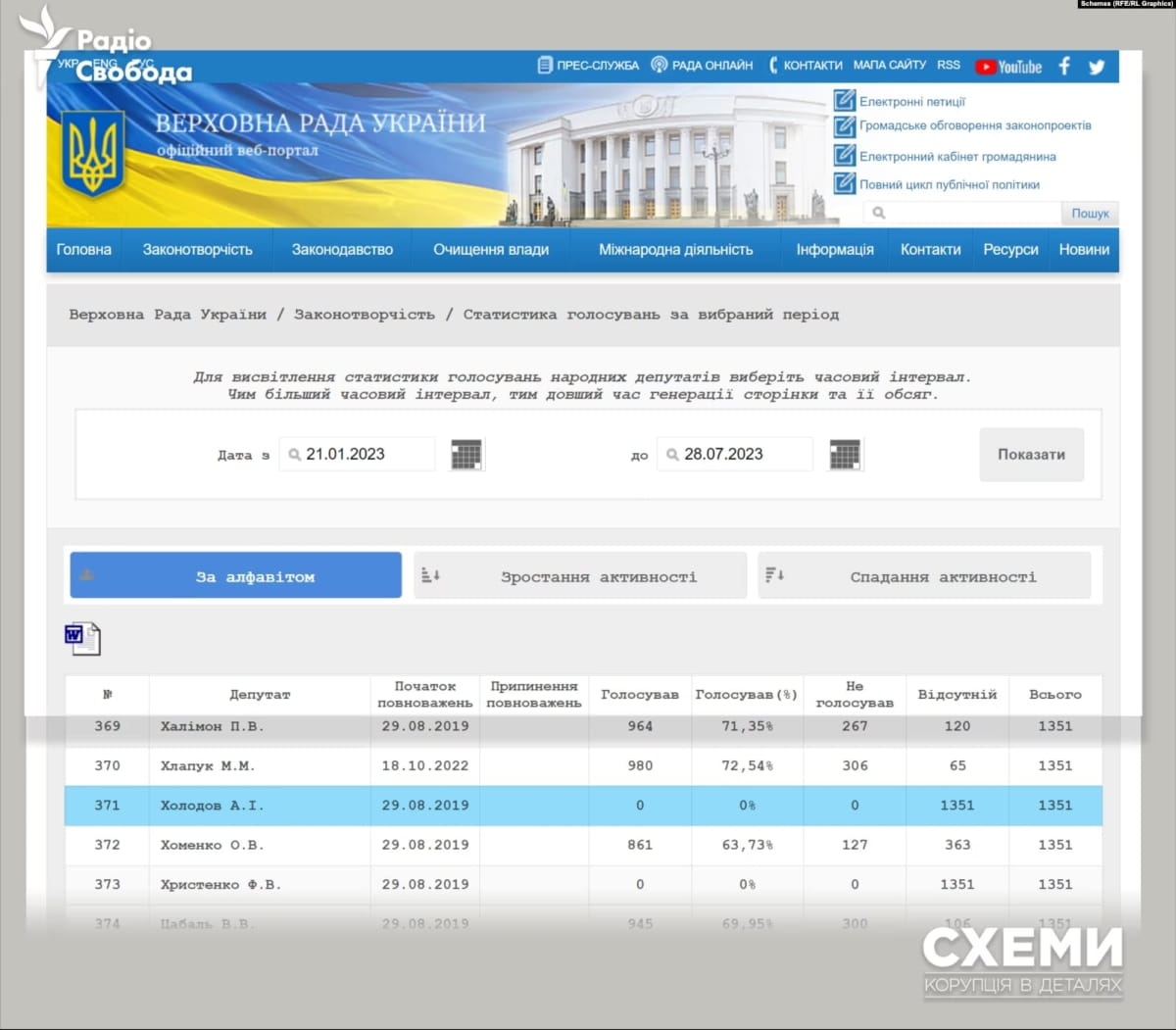 Слуга народу Холодов осів на Кіпрі