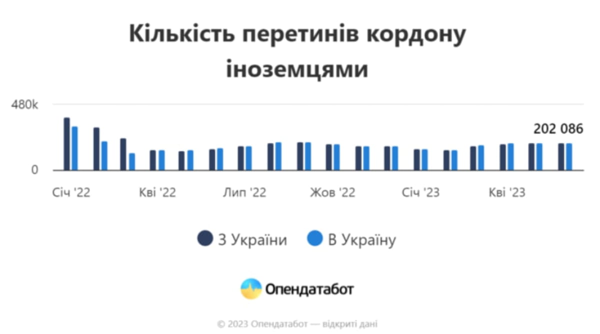 Сколько граждан уехали за границу и не вернулись в Украину с начала войны