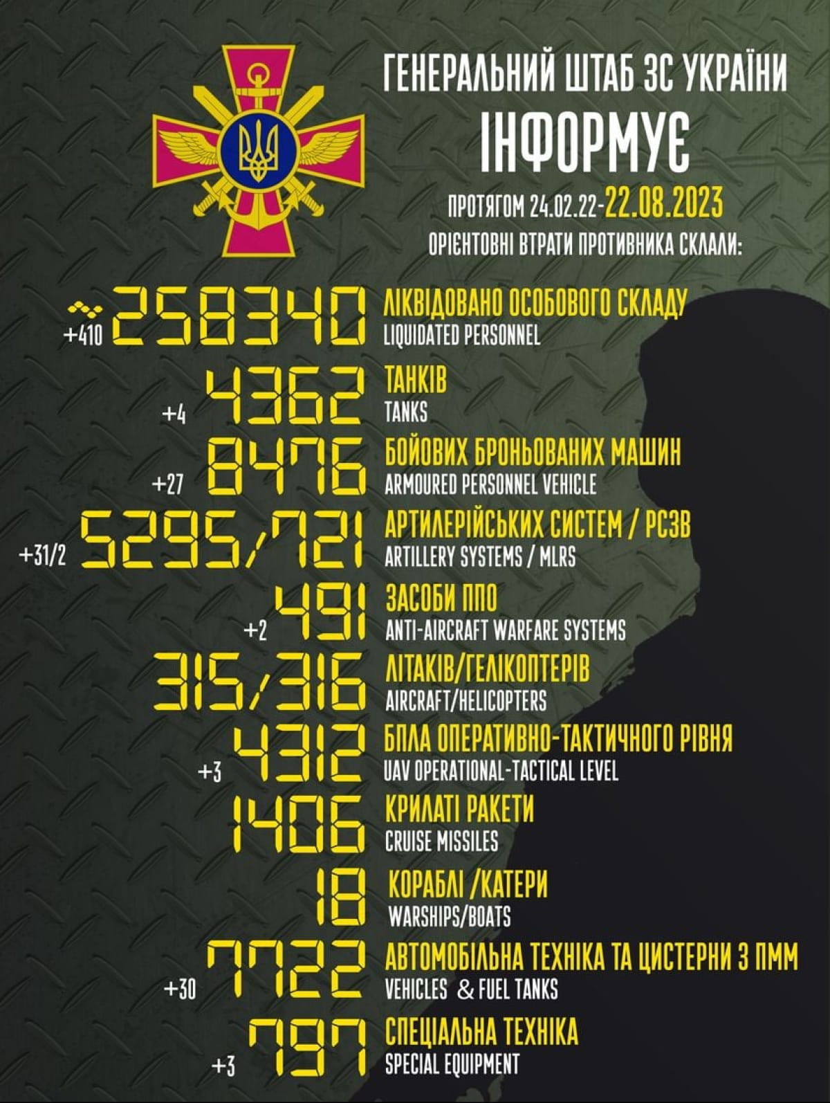 Втрати ворога за 21 серпня