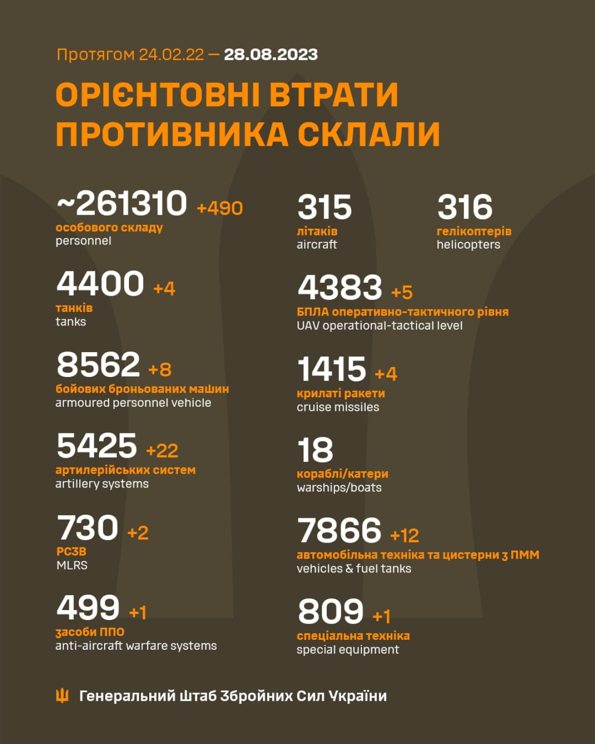 Втрати ворога за 27 серпня