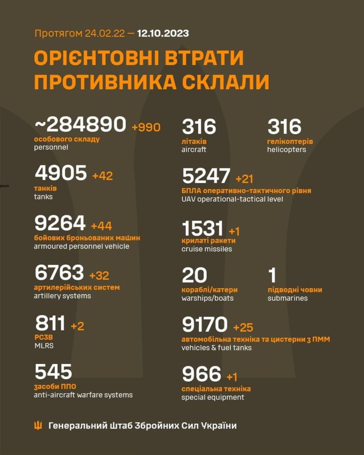 Втрати ворога за 11 жовтня