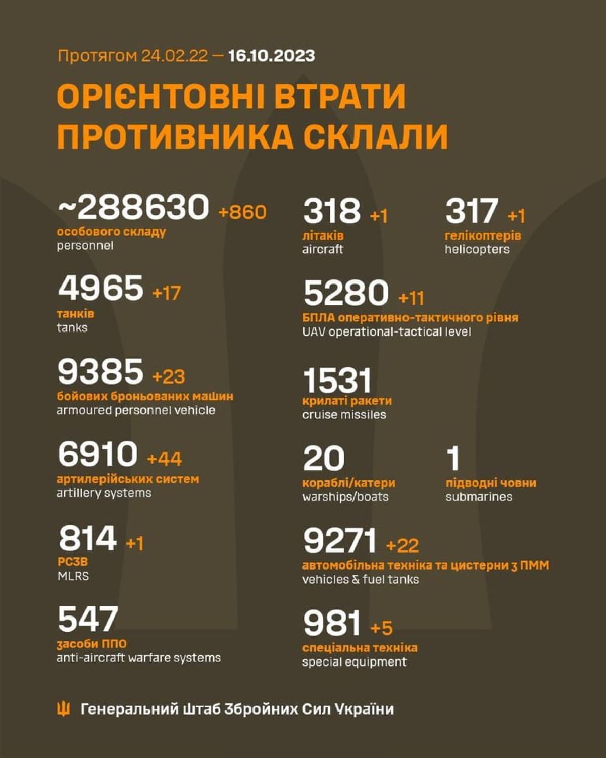 Втрати ворога за 15 жовтня