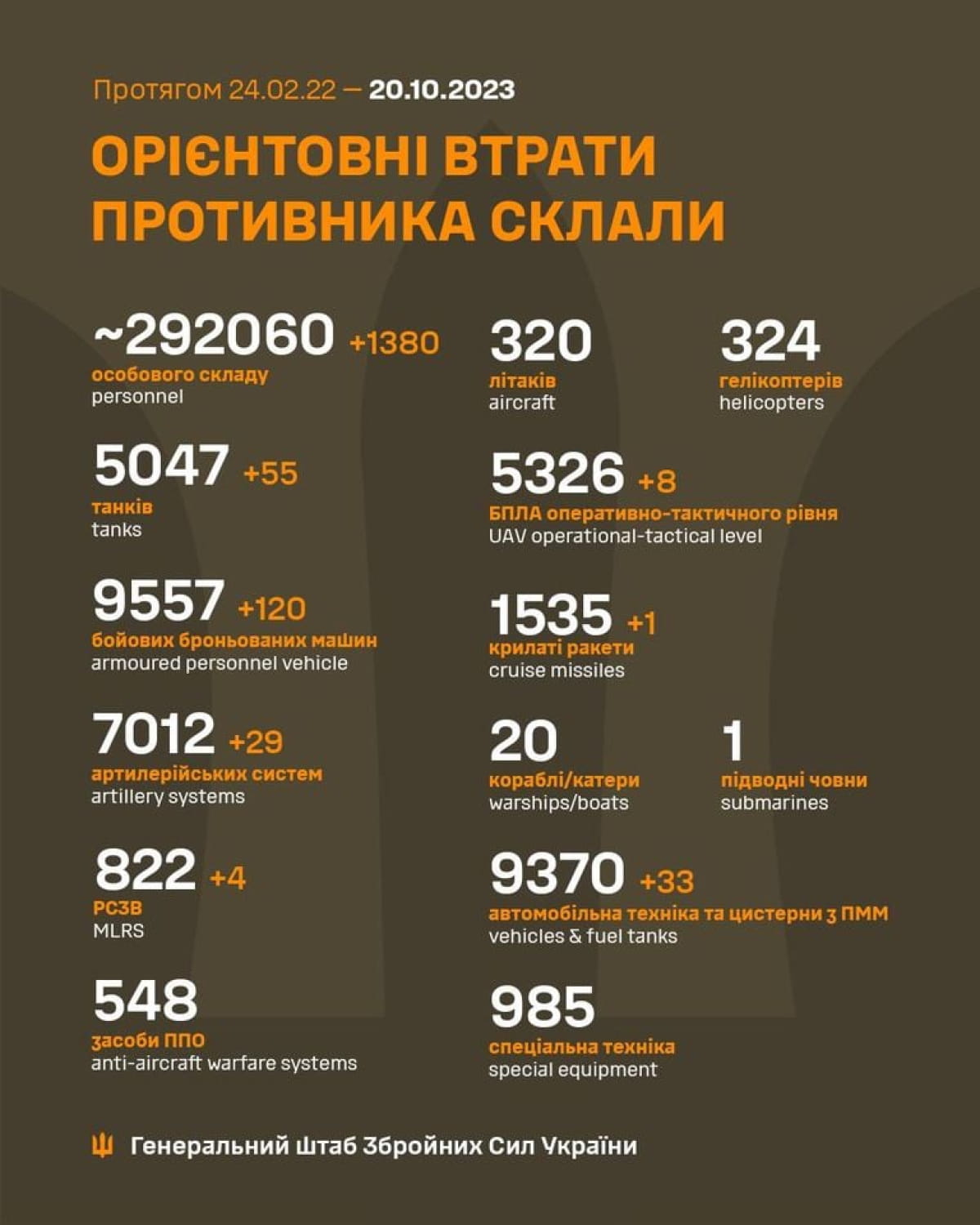 Втрати ворога за 19 жовтня
