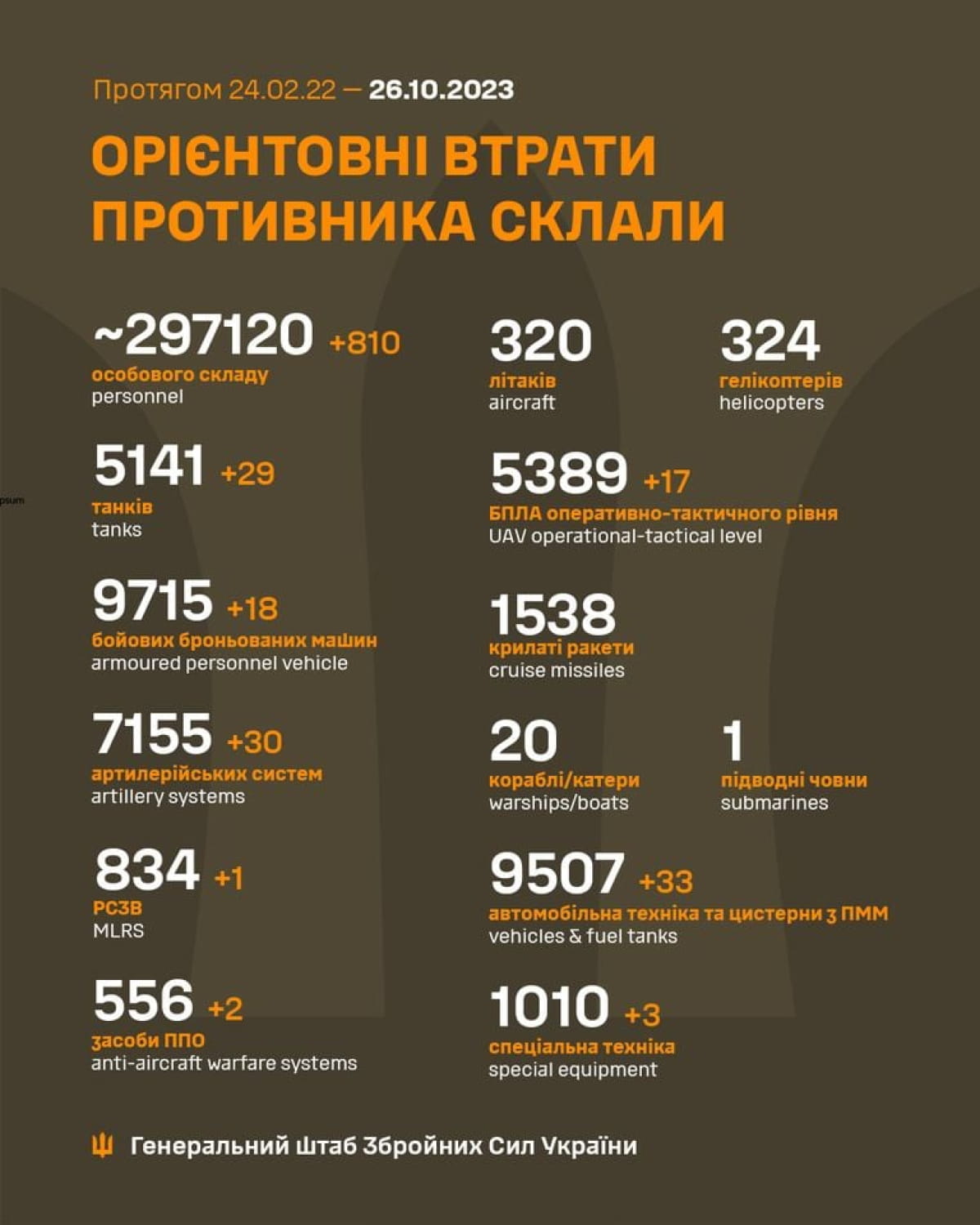 Втрати ворога за 25 жовтня