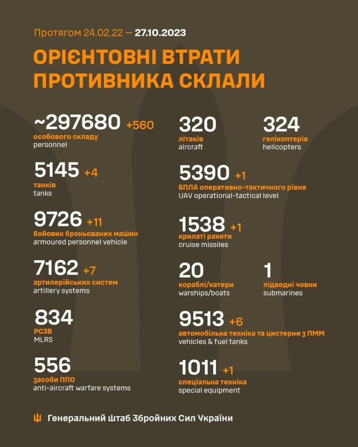 Втрати ворога за 26 жовтня