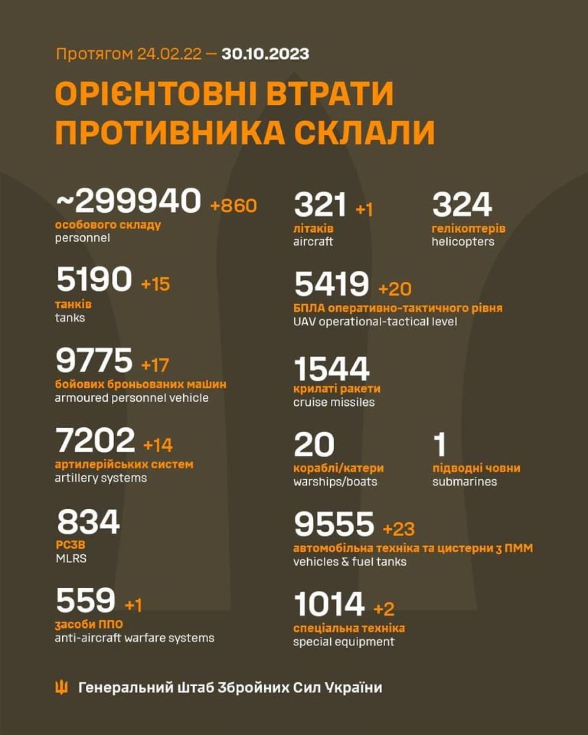 Втрати ворога за 29 жовтня