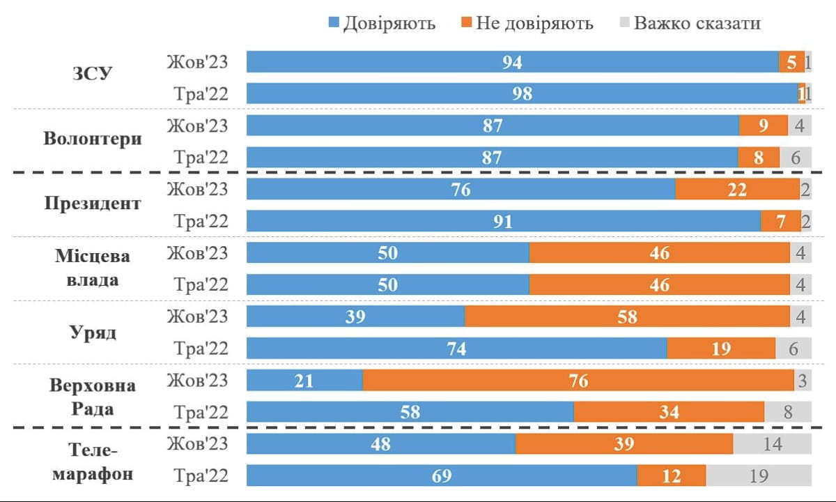 Опитування