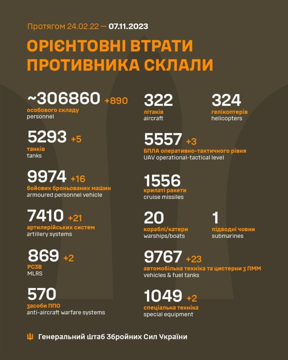 Втрати ворога за 6 листопада