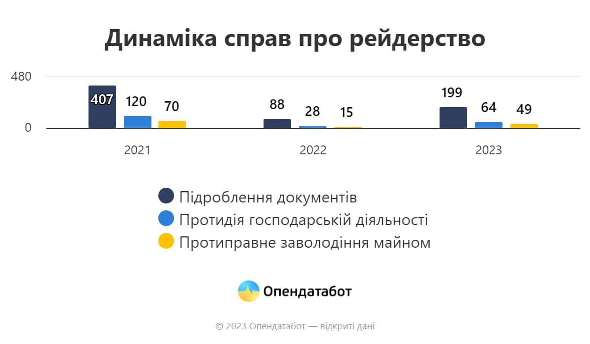 Справи про рейдерство у 2023 році