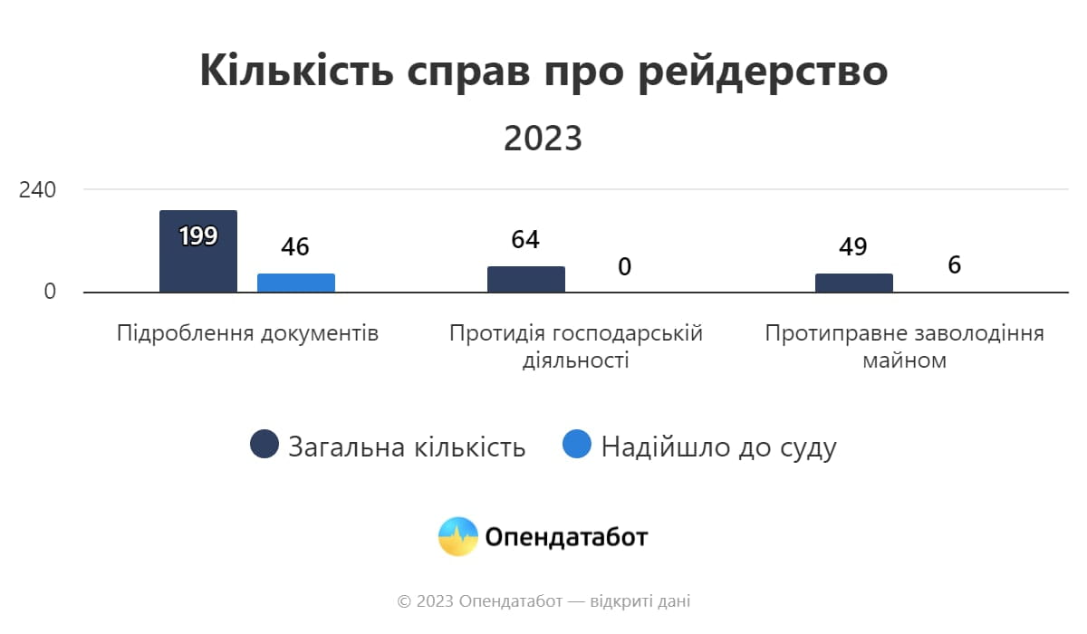 Справи про рейдерство у 2023 році