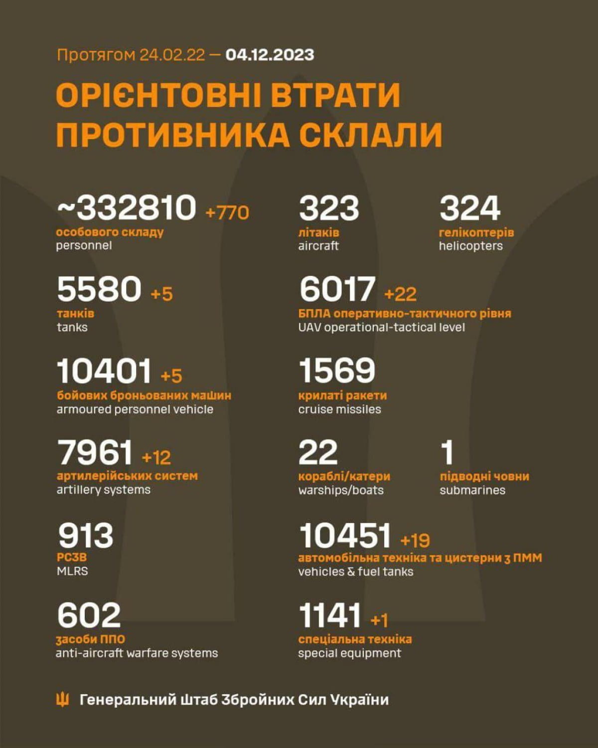 Втрати ворога за 3 грудня