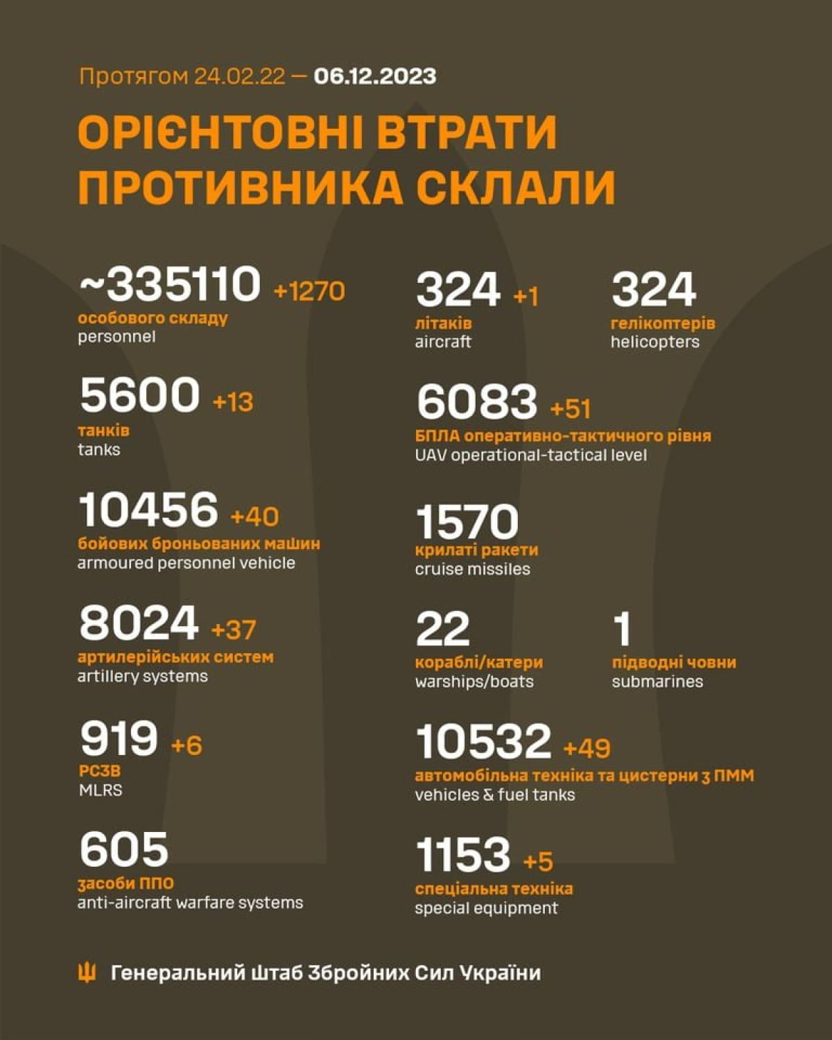Втрати ворога за 5 грудня