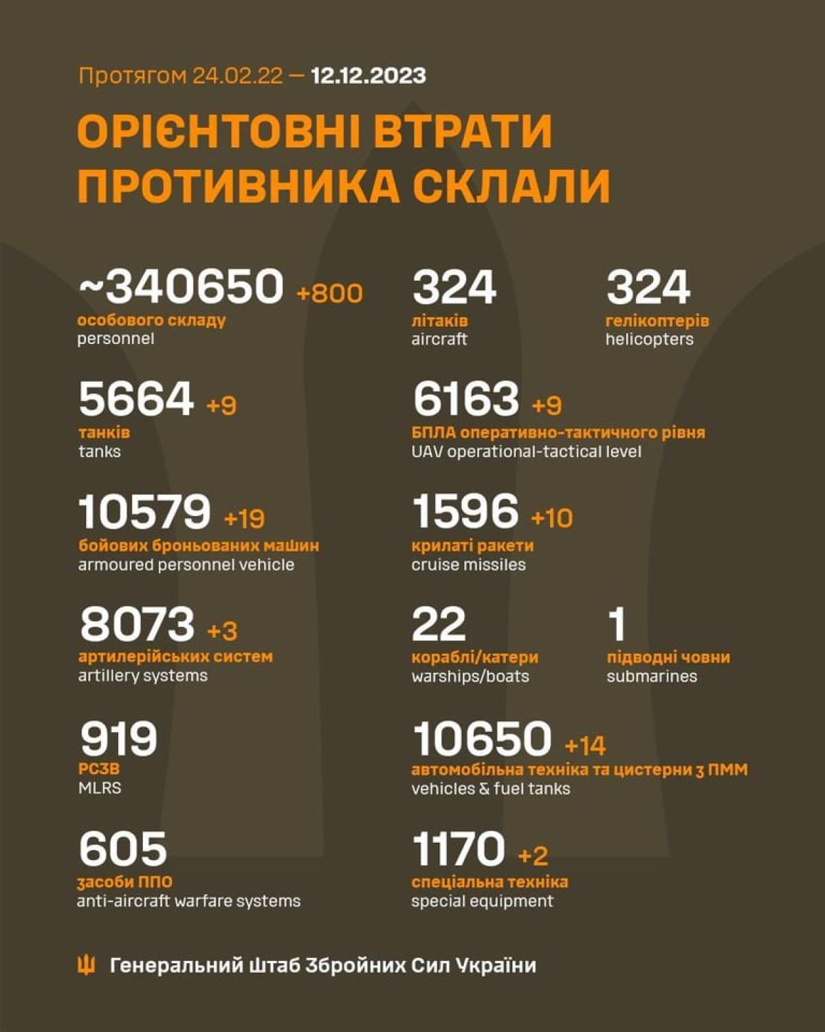 Втрати ворога за 11 грудня